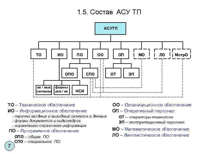 1. 5. Состав АСУ ТП АСУТП ТО ИО ПО ОПО вх / вых сигналы