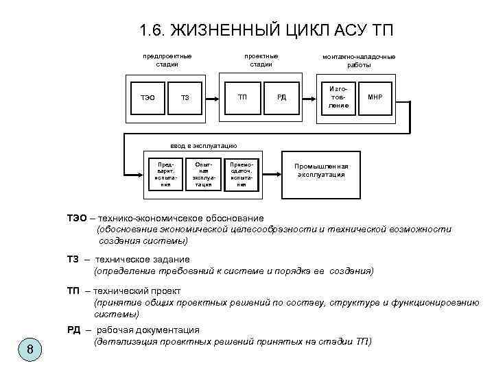 1. 6. ЖИЗНЕННЫЙ ЦИКЛ АСУ ТП предпроектные стадии ТЭО проектные стадии ТП ТЗ РД