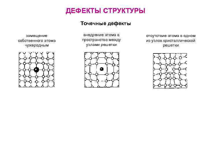 ДЕФЕКТЫ СТРУКТУРЫ Точечные дефекты замещение собственного атома чужеродным внедрение атома в пространство между узлами