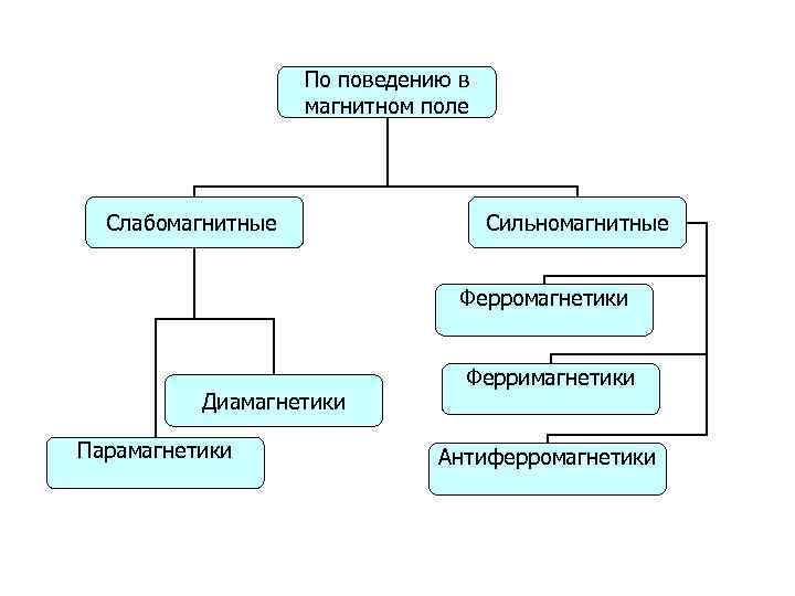 По поведению в магнитном поле Слабомагнитные Сильномагнитные Ферромагнетики Диамагнетики Парамагнетики Ферримагнетики Антиферромагнетики 