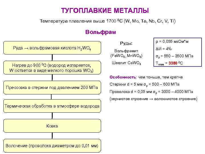 ТУГОПЛАВКИЕ МЕТАЛЛЫ Температура плавления выше 1700 0 С (W, Mo, Ta, Nb, Cr, V,