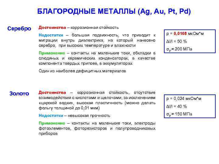 БЛАГОРОДНЫЕ МЕТАЛЛЫ (Ag, Au, Pt, Pd) Серебро Достоинства – коррозионная стойкость Недостатки – большая