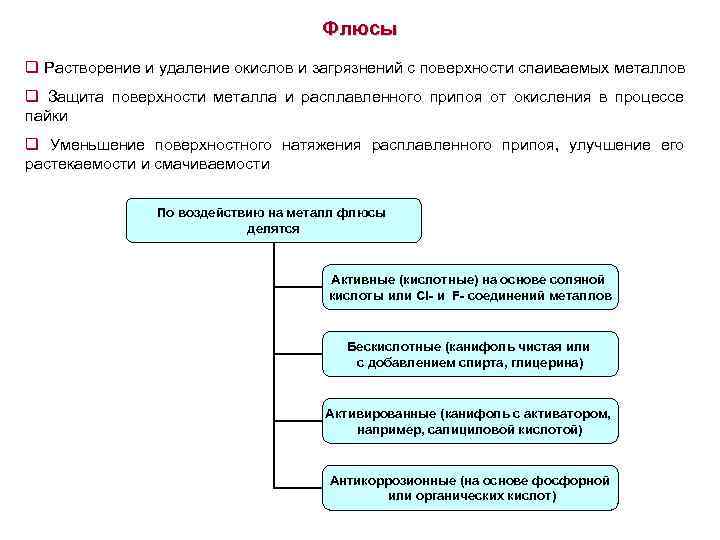 Флюсы q Растворение и удаление окислов и загрязнений с поверхности спаиваемых металлов q Защита