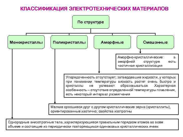 КЛАССИФИКАЦИЯ ЭЛЕКТРОТЕХНИЧЕСКИХ МАТЕРИАЛОВ По структуре Монокристаллы Поликристаллы Аморфные Смешанные Аморфно-кристаллические: аморфной структуре частичная кристаллизация