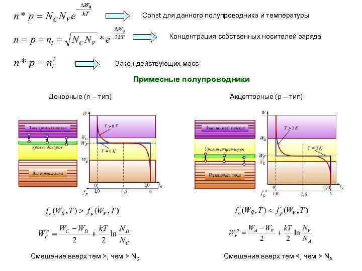 Const для данного полупроводника и температуры Концентрация собственных носителей заряда Закон действующих масс Примесные