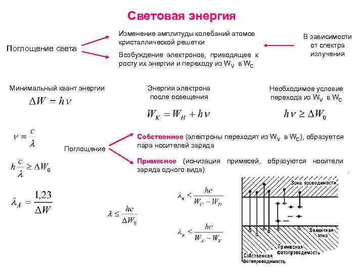 Световая энергия Поглощение света Минимальный квант энергии Поглощение Изменение амплитуды колебаний атомов кристаллической решетки