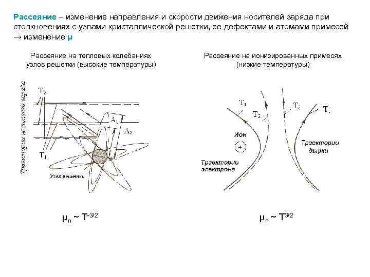 Рассеяние – изменение направления и скорости движения носителей заряда при столкновениях с узлами кристаллической