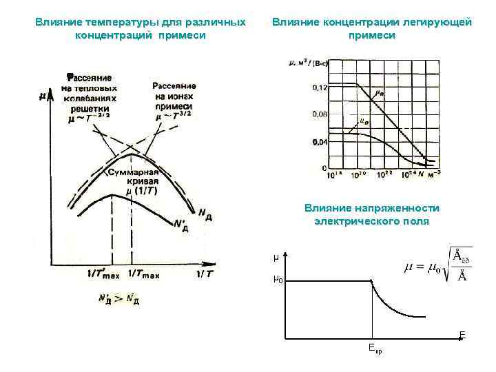 Влияние температуры для различных концентраций примеси Влияние концентрации легирующей примеси Влияние напряженности электрического поля