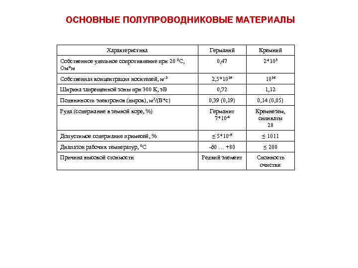 ОСНОВНЫЕ ПОЛУПРОВОДНИКОВЫЕ МАТЕРИАЛЫ Характеристика Германий Кремний 0, 47 2*103 Собственная концентрация носителей, м-3 2,