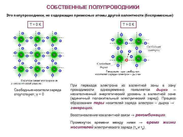СОБСТВЕННЫЕ ПОЛУПРОВОДНИКИ Это полупроводники, не содержащие примесные атомы другой валентности (беспримесные) Т=0 К Свободные