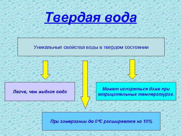 Твердая вода Уникальные свойства воды в твердом состоянии Легче, чем жидкая вода Может испаряться