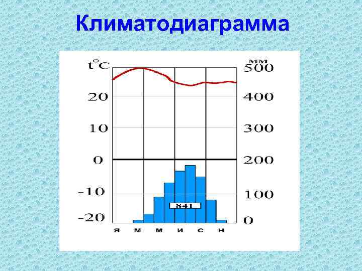 Климатодиаграмма 