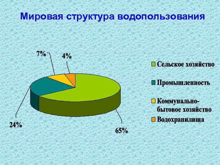 Мировая структура водопользования 
