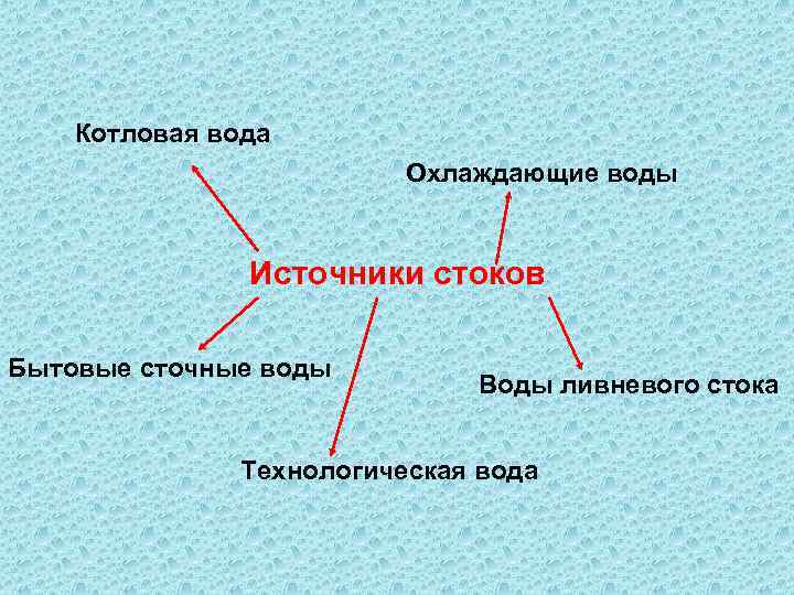 Котловая вода Охлаждающие воды Источники стоков Бытовые сточные воды Воды ливневого стока Технологическая вода