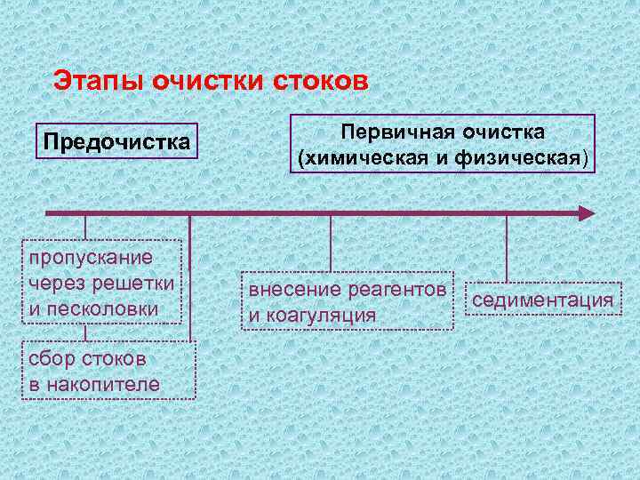 Этапы очистки стоков Предочистка пропускание через решетки и песколовки сбор стоков в накопителе Первичная