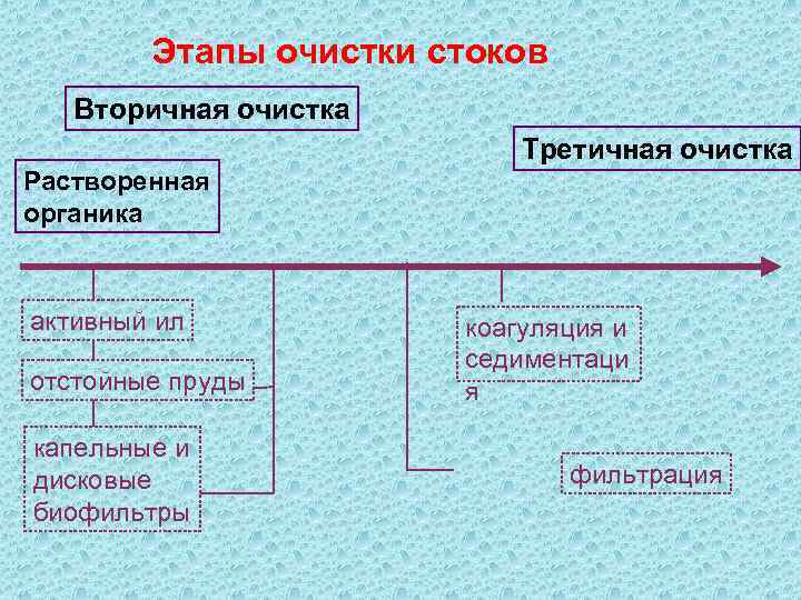 Этапы очистки стоков Вторичная очистка Третичная очистка Растворенная органика активный ил отстойные пруды капельные