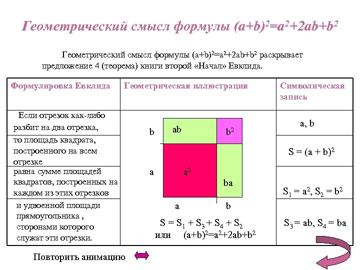 Геометрический смысл формулы (a+b)2=a 2+2 ab+b 2 раскрывает предложение 4 (теорема) книги второй «Начал»