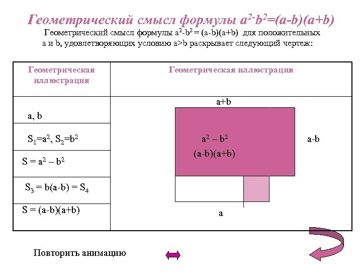 Геометрический смысл формулы a 2 -b 2=(a-b)(a+b) Геометрический смысл формулы a 2 -b 2