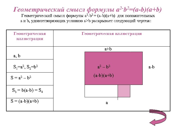 Формула a2. Геометрический смысл формулы. Формулы сокращенного умножения Геометрическая интерпретация. Геометрический смысл формул сокращенного умножения. Геометрический смысл формулы квадрат разности.