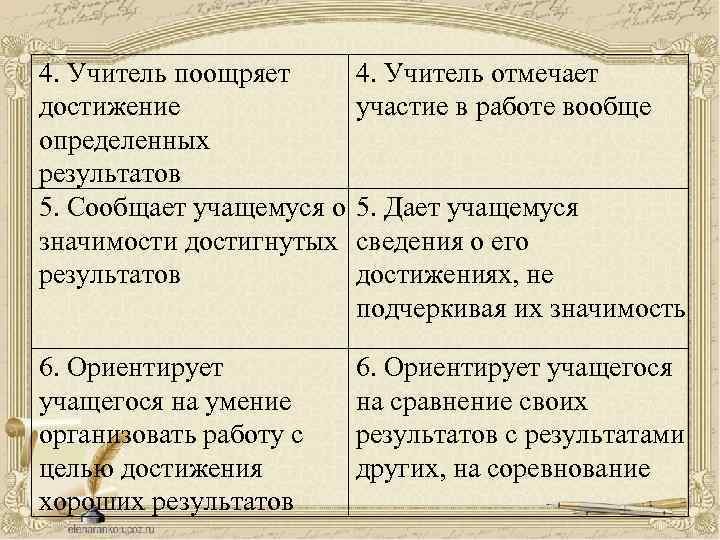 4. Учитель поощряет 4. Учитель отмечает достижение участие в работе вообще определенных результатов 5.