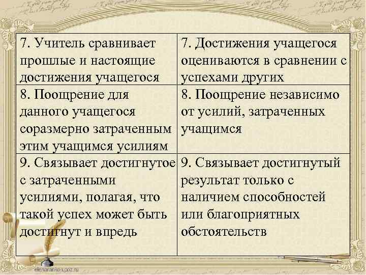 7. Учитель сравнивает 7. Достижения учащегося прошлые и настоящие оцениваются в сравнении с достижения