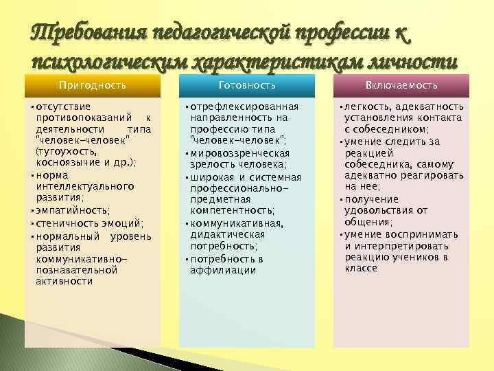 Требования педагогической профессии к психологическим характеристикам личности Пригодность • отсутствие противопоказаний к деятельности типа