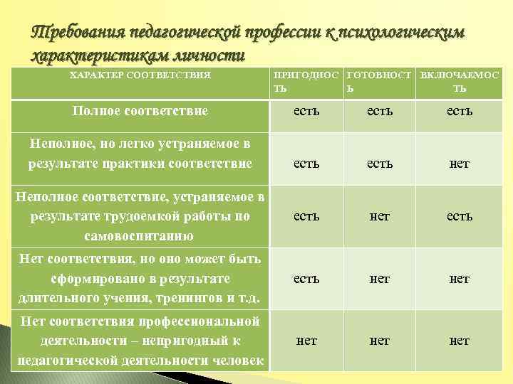 Требования педагогической профессии к психологическим характеристикам личности ХАРАКТЕР СООТВЕТСТВИЯ ПРИГОДНОС ГОТОВНОСТ ВКЛЮЧАЕМОС ТЬ Ь