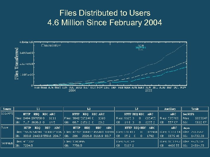 Files Distributed to Users 4. 6 Million Since February 2004 