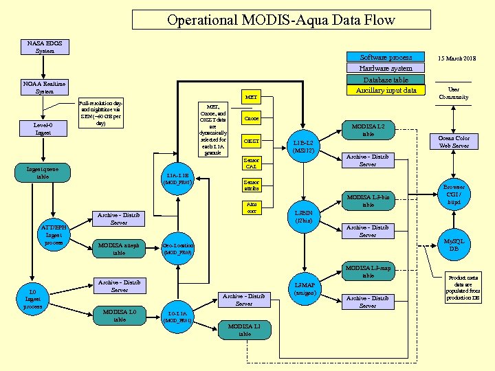 Operational MODIS-Aqua Data Flow NASA EDOS System Software process Hardware system NOAA Realtime System
