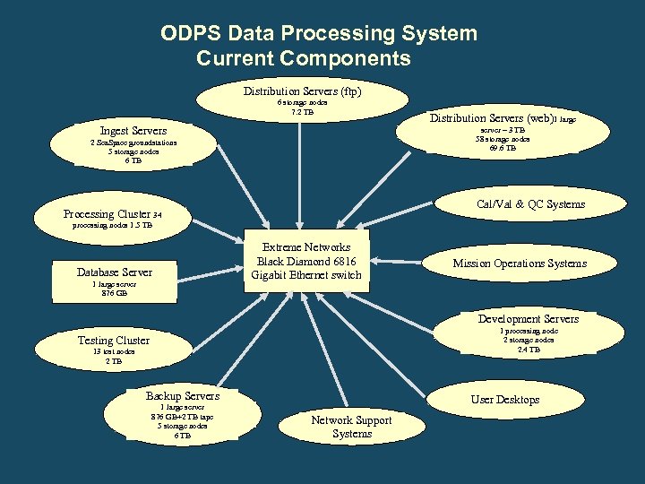 ODPS Data Processing System Current Components Distribution Servers (ftp) 6 storage nodes 7. 2