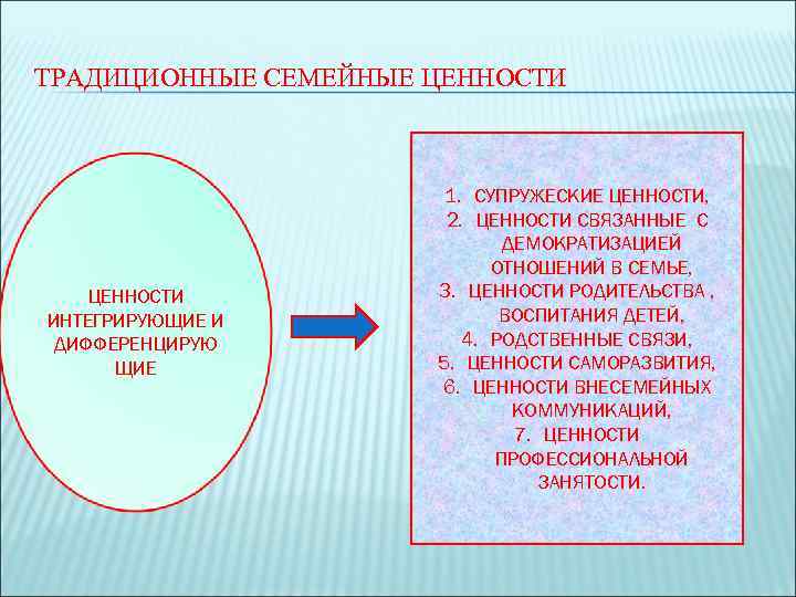 ТРАДИЦИОННЫЕ СЕМЕЙНЫЕ ЦЕННОСТИ ИНТЕГРИРУЮЩИЕ И ДИФФЕРЕНЦИРУЮ ЩИЕ 1. СУПРУЖЕСКИЕ ЦЕННОСТИ, 2. ЦЕННОСТИ СВЯЗАННЫЕ С