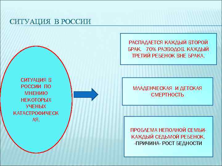 СИТУАЦИЯ В РОССИИ РАСПАДАЕТСЯ КАЖДЫЙ ВТОРОЙ БРАК. 70% РАЗВОДОВ. КАЖДЫЙ ТРЕТИЙ РЕБЕНОК ВНЕ БРАКА.