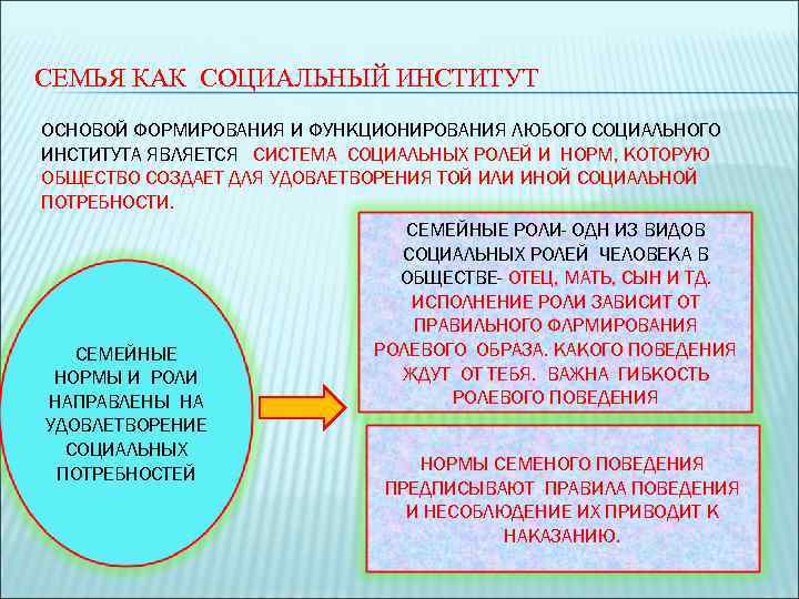 Составьте план по теме семья как социальный институт