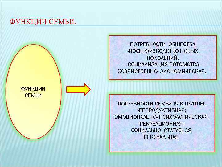 ФУНКЦИИ СЕМЬИ. ПОТРЕБНОСТИ ОБЩЕСТВА -ВОСПРОИЗВОДСТВО НОВЫХ ПОКОЛЕНИЙ, -СОЦИАЛИЗАЦИЯ ПОТОМСТВА ХОЗЯЙСТВЕННО- ЭКОНОМИЧЕСКАЯ. . ФУНКЦИИ СЕМЬИ