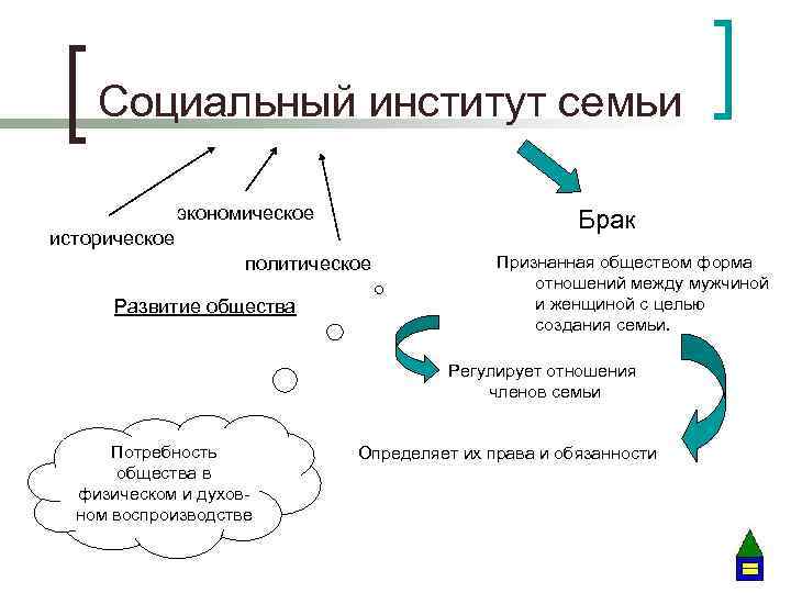 Социальный институт семьи экономическое Брак историческое политическое Развитие общества Признанная обществом форма отношений между