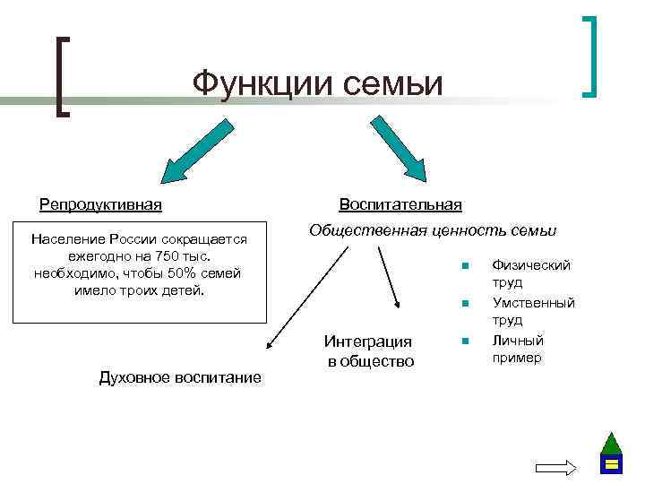 Функции семьи Репродуктивная Население России сокращается ежегодно на 750 тыс. необходимо, чтобы 50% семей