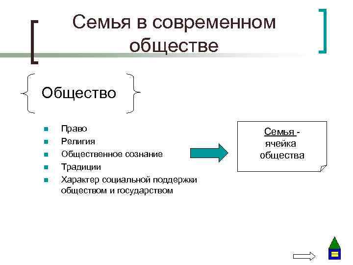 Семья в современном обществе Общество n n n Право Религия Общественное сознание Традиции Характер