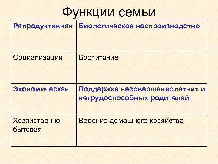 Функции семьи Репродуктивная Биологическое воспроизводство Социализации Воспитание Экономическая Поддержка несовершеннолетних и нетрудоспособных родителей Хозяйственнобытовая