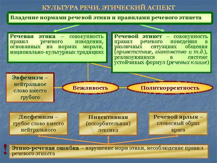 КУЛЬТУРА РЕЧИ. ЭТИЧЕСКИЙ АСПЕКТ Владение нормами речевой этики и правилами речевого этикета Речевая этика