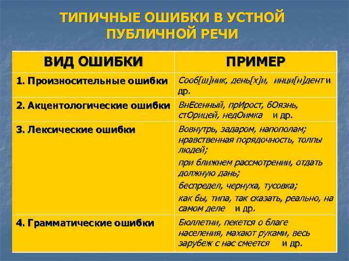 ТИПИЧНЫЕ ОШИБКИ В УСТНОЙ ПУБЛИЧНОЙ РЕЧИ ВИД ОШИБКИ ПРИМЕР Сооб[ш]ник, день[х]и, инци[н]дент и др.