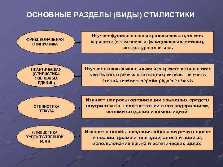 Разделы языка. Основные разделы стилистики. Практическая стилистика изучает. Разделы практической стилистики. Основные структурные разделы стилистики.