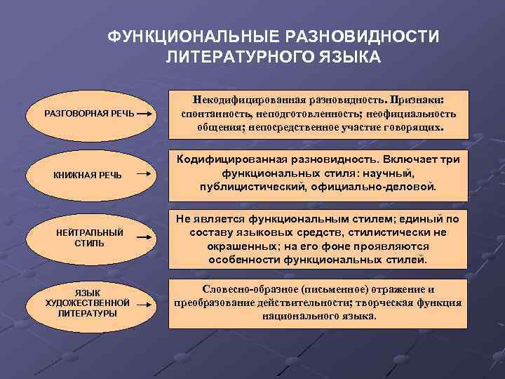 Разновидности литературного языка разговорная. Нормы и некодифицированная речь. Некодифицированная речь примеры. Функциональные разновидности русского литературного языка. Некодифицированными являются разговорная речь.