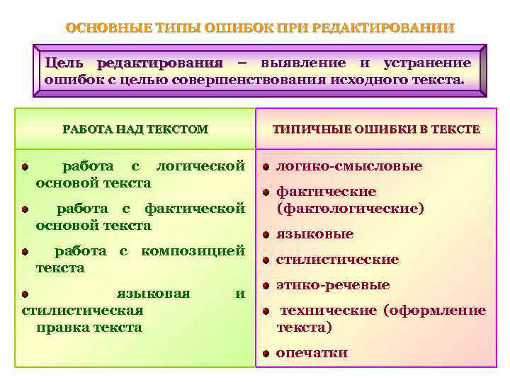 ОСНОВНЫЕ ТИПЫ ОШИБОК ПРИ РЕДАКТИРОВАНИИ Цель редактирования – выявление и устранение ошибок с целью