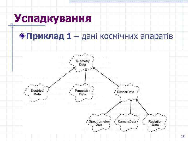 Успадкування Приклад 1 – дані космічних апаратів 15 