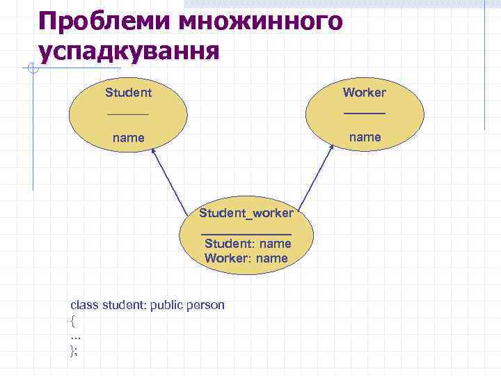 Проблеми множинного успадкування Student ______ Worker ______ name Student_worker _______ Student: name Worker: name