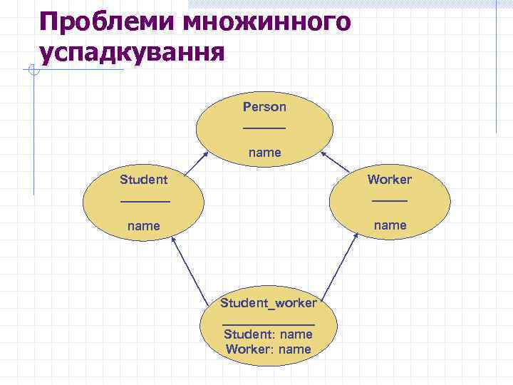 Проблеми множинного успадкування Person ______ name Student _______ Worker _____ name Student_worker _______ Student: