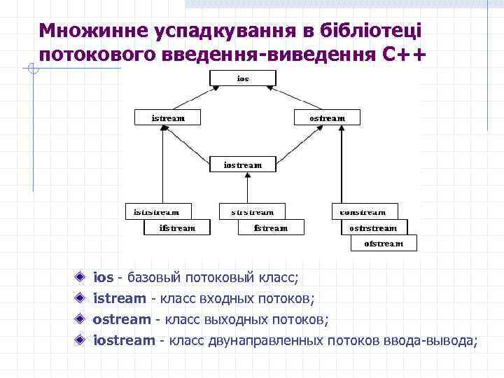 Множинне успадкування в бібліотеці потокового введення-виведення С++ ios - базовый потоковый класс; istream -