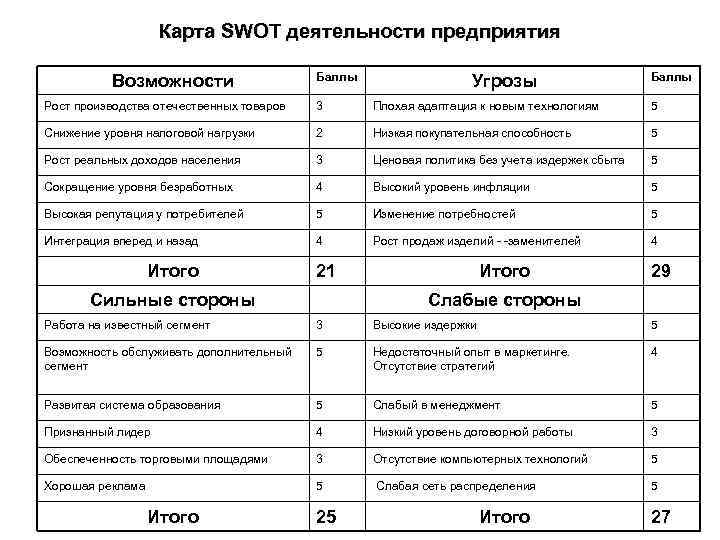 Карта SWOT деятельности предприятия Возможности Баллы Угрозы Баллы Рост производства отечественных товаров 3 Плохая