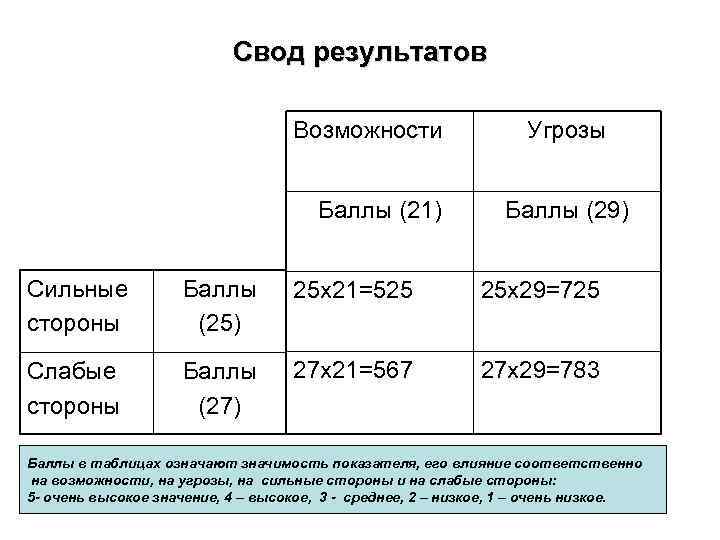 Свод результатов Возможности Баллы (21) Угрозы Баллы (29) Сильные стороны Баллы (25) 25 х21=525