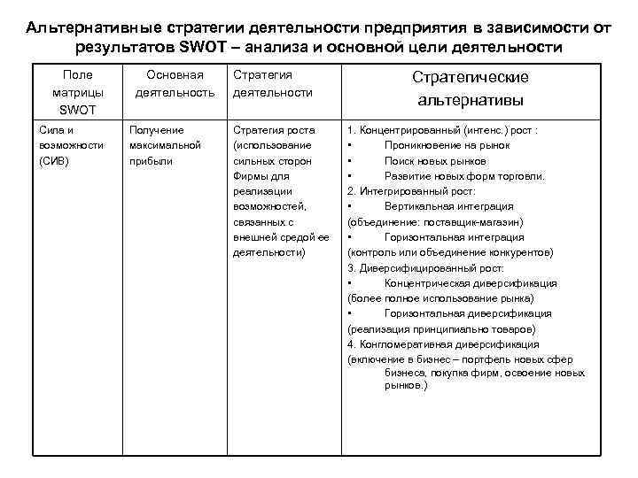 Альтернативные стратегии деятельности предприятия в зависимости от результатов SWOT – анализа и основной цели